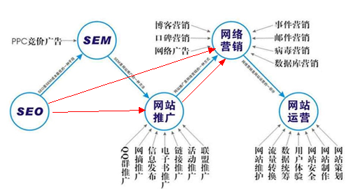 SEO，網(wǎng)絡(luò)推廣，網(wǎng)絡(luò)營銷的關(guān)系