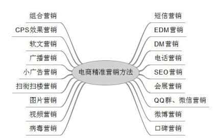 電商精準(zhǔn)營(yíng)銷