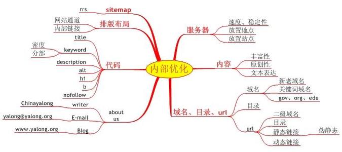 內(nèi)部?jī)?yōu)化
