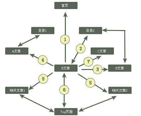 網(wǎng)站內(nèi)部優(yōu)化