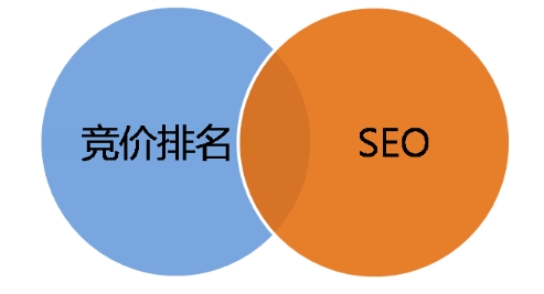 競(jìng)價(jià)和SEO優(yōu)點(diǎn)缺點(diǎn)