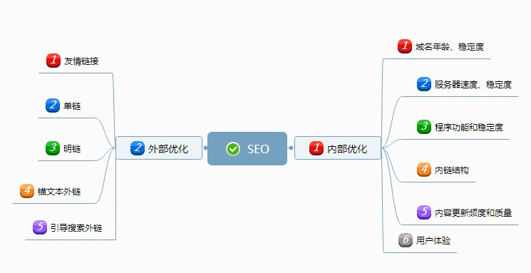 新形勢(shì)下的SEO排名怎么做