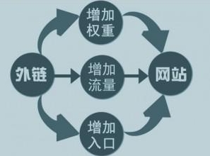 外鏈對網(wǎng)站的作用