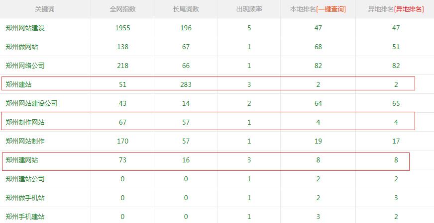 鄭州制作網站、鄭州建站、鄭州建網站關鍵詞排名