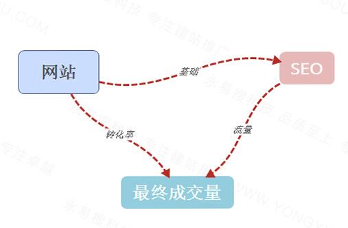 建站、SEO、成交量之間的關(guān)系，一張圖為您梳理清楚